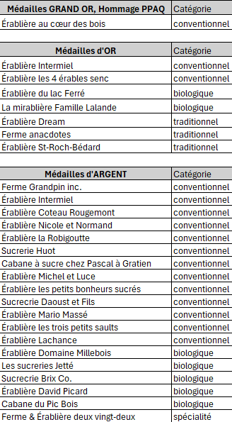 Liste des gagnants 2026